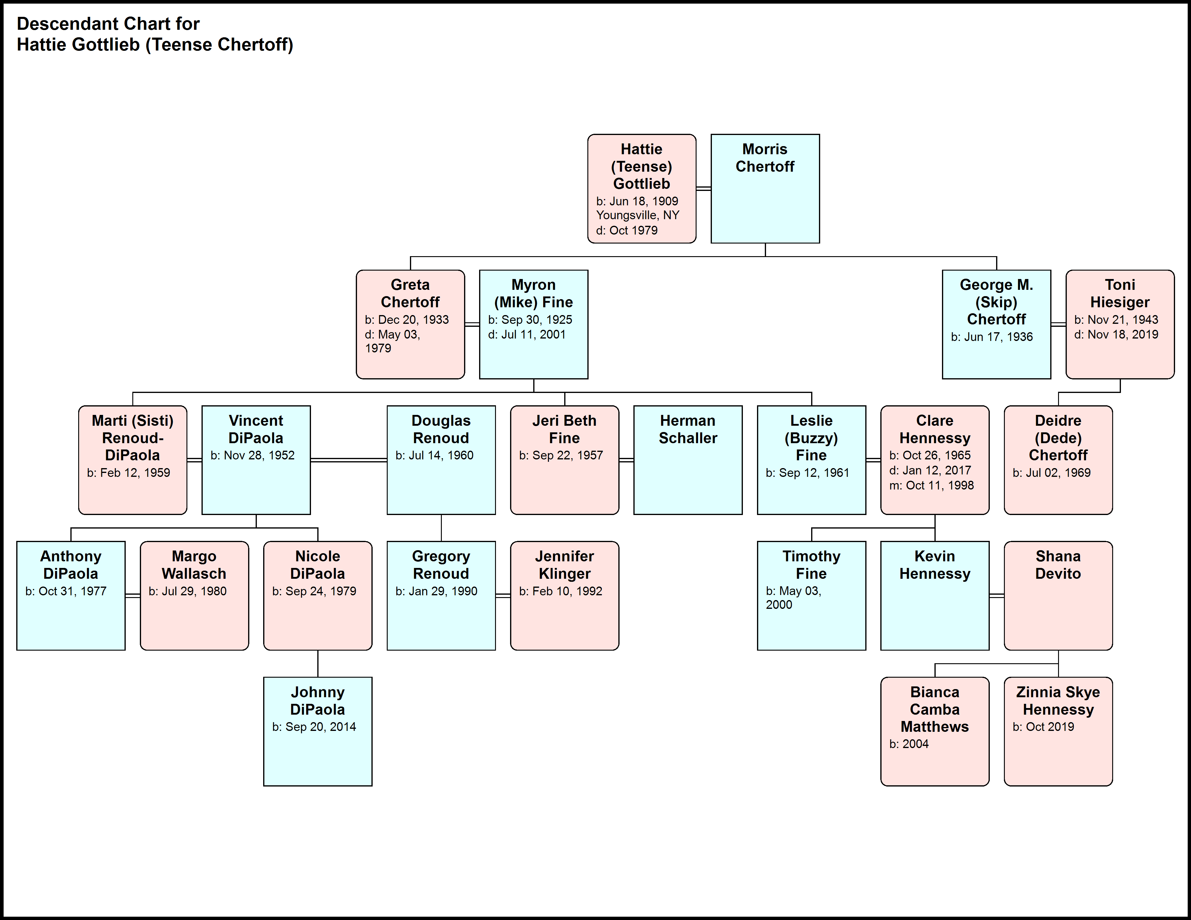 Einhorn Family Tree